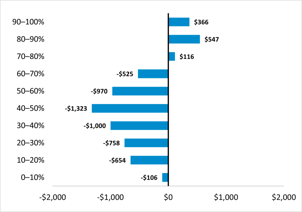 How a Working Family Credit Could Support Work and Marriage to Reduce ...